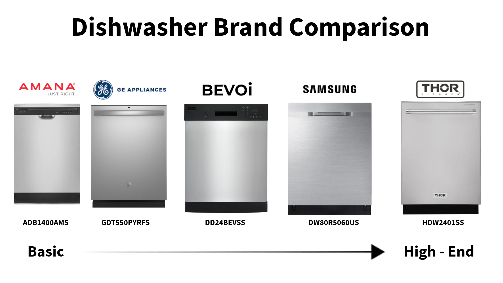 dw brands compare